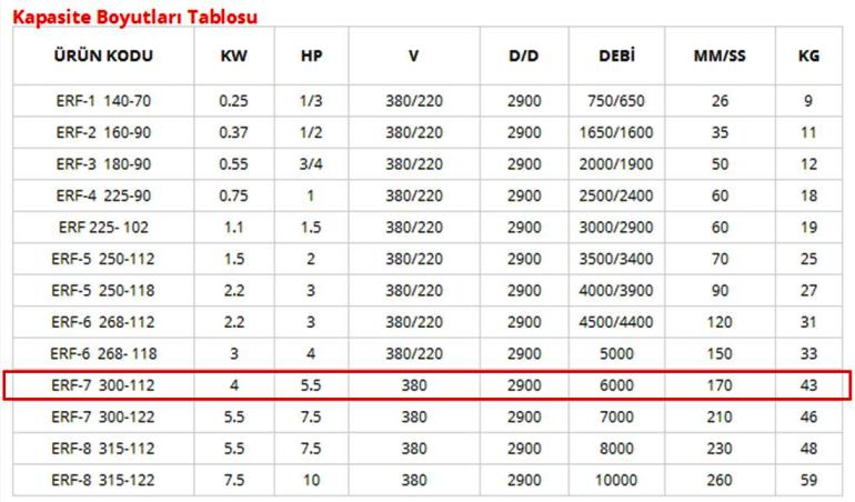 ERF ERF-7 300-112 Aluminyum Dokum Govdeli Salyangoz Fan Kapasite Boyut Tablosu